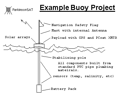 Buoy Design